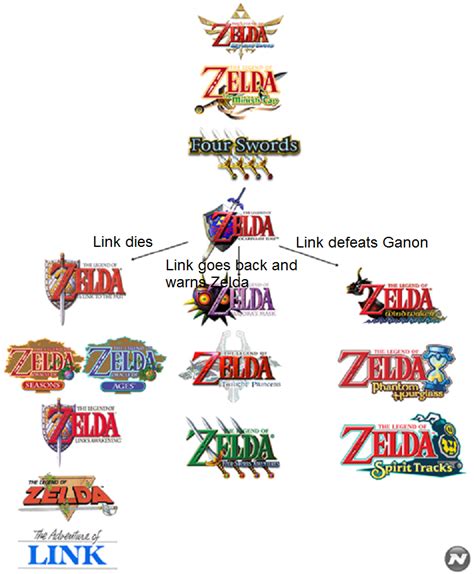 Zelda games in order. Things To Know About Zelda games in order. 